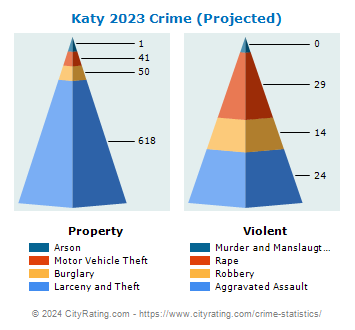 Katy Crime 2023