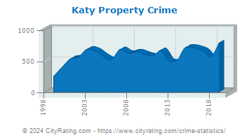 Katy Property Crime
