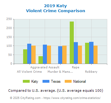 Katy Violent Crime vs. State and National Comparison