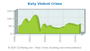 Katy Violent Crime