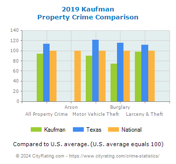 Kaufman Property Crime vs. State and National Comparison