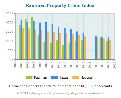Kaufman Property Crime vs. State and National Per Capita