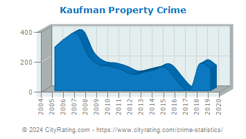 Kaufman Property Crime
