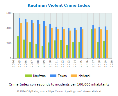 Kaufman Violent Crime vs. State and National Per Capita