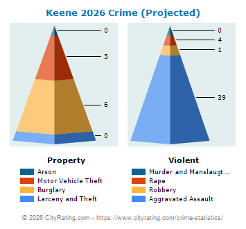 Keene Crime 2026