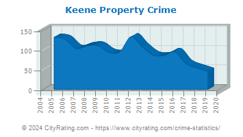 Keene Property Crime
