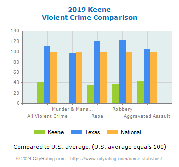 Keene Violent Crime vs. State and National Comparison