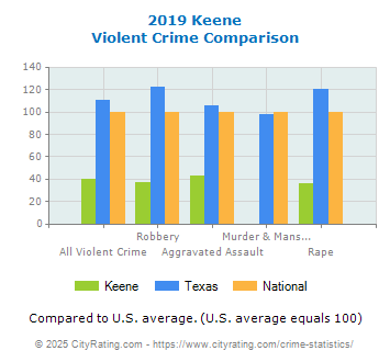 Keene Violent Crime vs. State and National Comparison