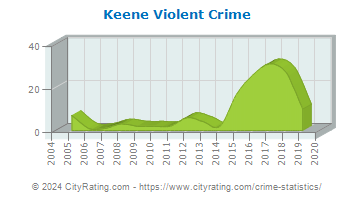 Keene Violent Crime