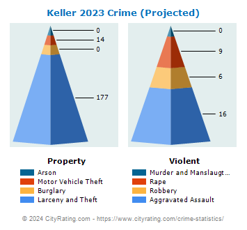 Keller Crime 2023