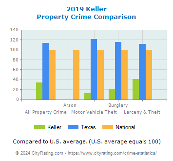 Keller Property Crime vs. State and National Comparison