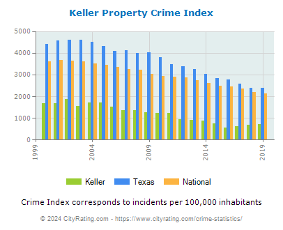 Keller Property Crime vs. State and National Per Capita