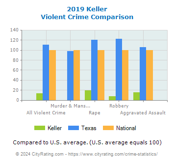 Keller Violent Crime vs. State and National Comparison