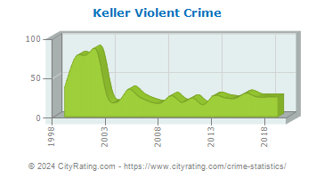 Keller Violent Crime