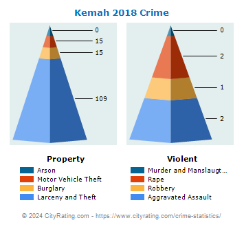 Kemah Crime 2018