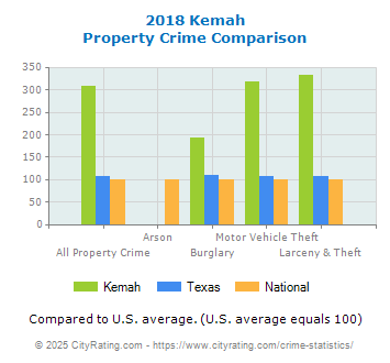 Kemah Property Crime vs. State and National Comparison