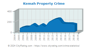 Kemah Property Crime