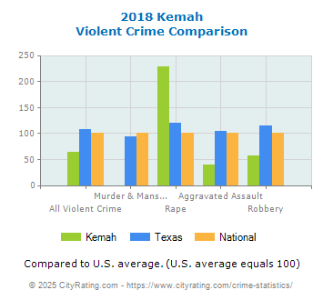 Kemah Violent Crime vs. State and National Comparison