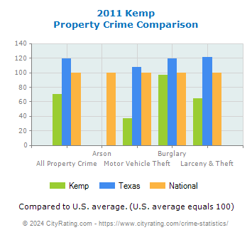 Kemp Property Crime vs. State and National Comparison