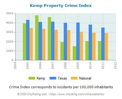 Kemp Property Crime vs. State and National Per Capita