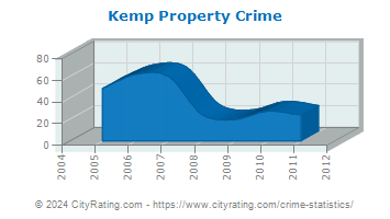 Kemp Property Crime