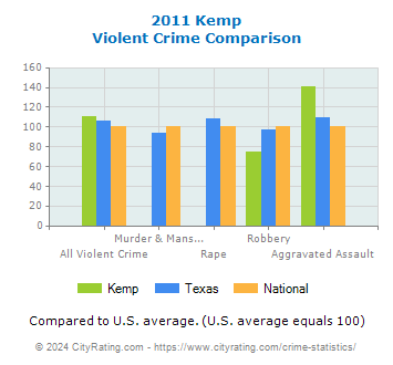Kemp Violent Crime vs. State and National Comparison