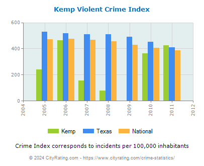 Kemp Violent Crime vs. State and National Per Capita