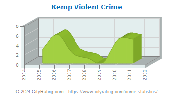 Kemp Violent Crime