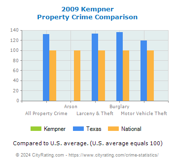 Kempner Property Crime vs. State and National Comparison