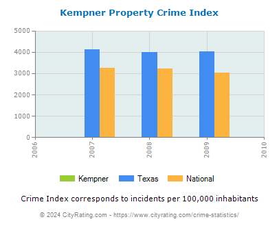 Kempner Property Crime vs. State and National Per Capita