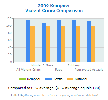 Kempner Violent Crime vs. State and National Comparison