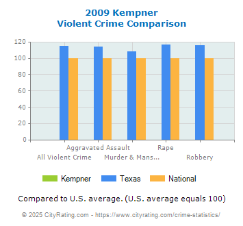 Kempner Violent Crime vs. State and National Comparison