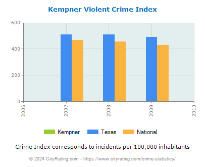 Kempner Violent Crime vs. State and National Per Capita