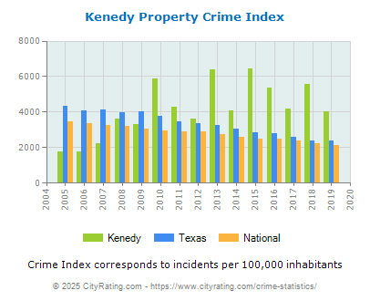 Kenedy Property Crime vs. State and National Per Capita