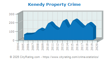 Kenedy Property Crime