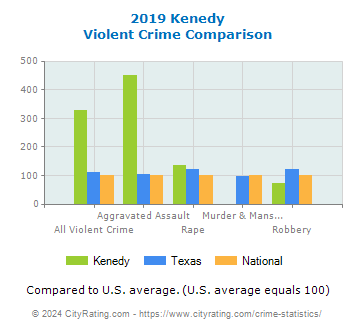 Kenedy Violent Crime vs. State and National Comparison