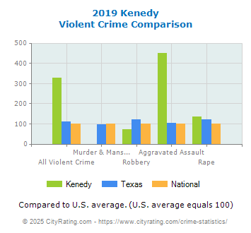 Kenedy Violent Crime vs. State and National Comparison