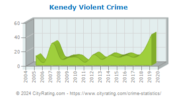 Kenedy Violent Crime