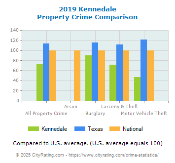 Kennedale Property Crime vs. State and National Comparison