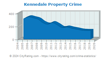 Kennedale Property Crime