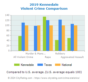 Kennedale Violent Crime vs. State and National Comparison