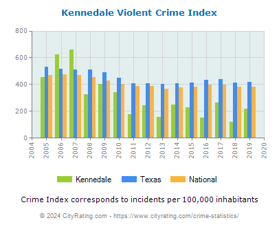 Kennedale Violent Crime vs. State and National Per Capita