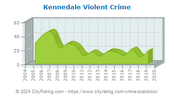 Kennedale Violent Crime