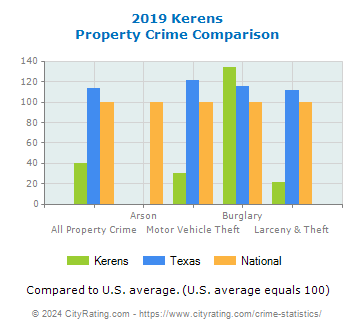 Kerens Property Crime vs. State and National Comparison
