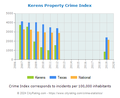 Kerens Property Crime vs. State and National Per Capita