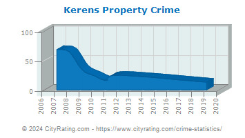 Kerens Property Crime