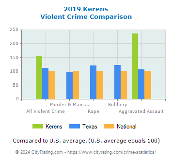 Kerens Violent Crime vs. State and National Comparison