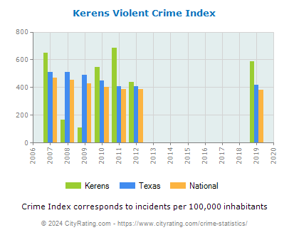 Kerens Violent Crime vs. State and National Per Capita