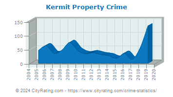 Kermit Property Crime