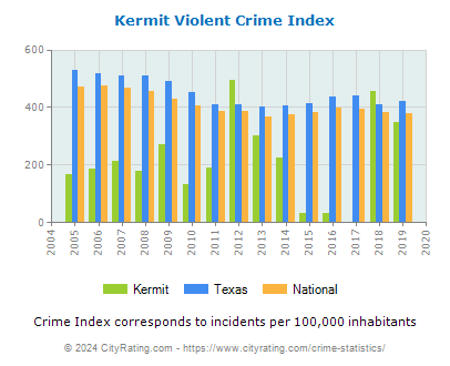 Kermit Violent Crime vs. State and National Per Capita